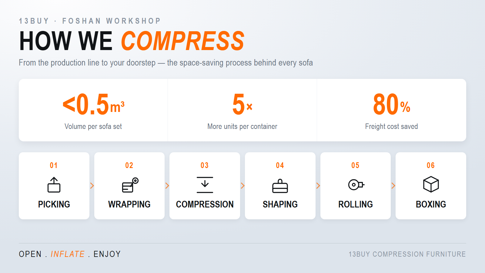 13buy compression furniture production process